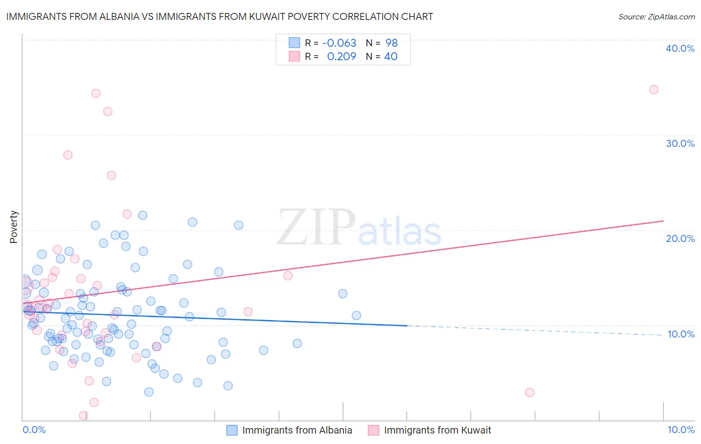 Immigrants from Albania vs Immigrants from Kuwait Poverty
