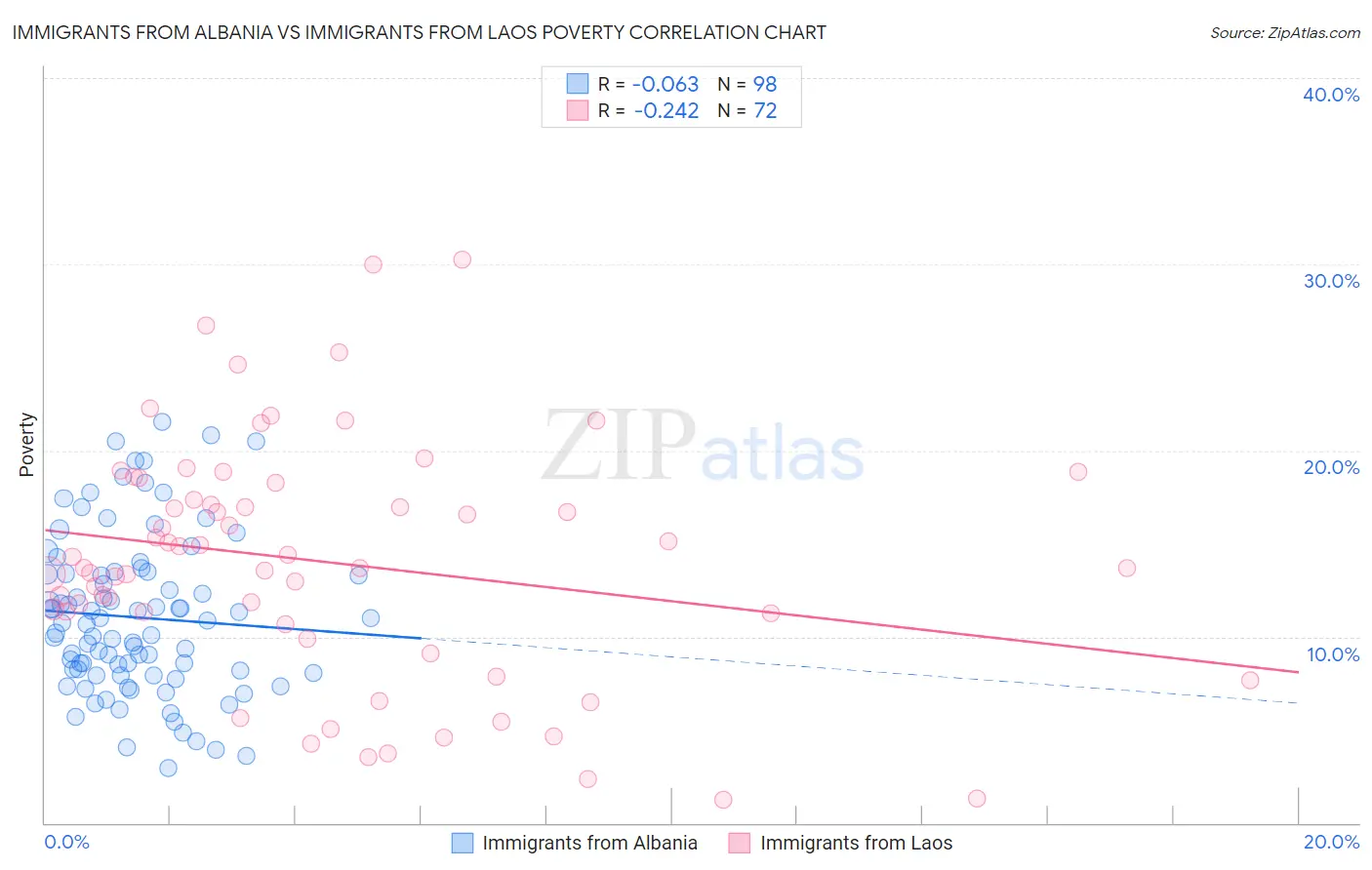 Immigrants from Albania vs Immigrants from Laos Poverty