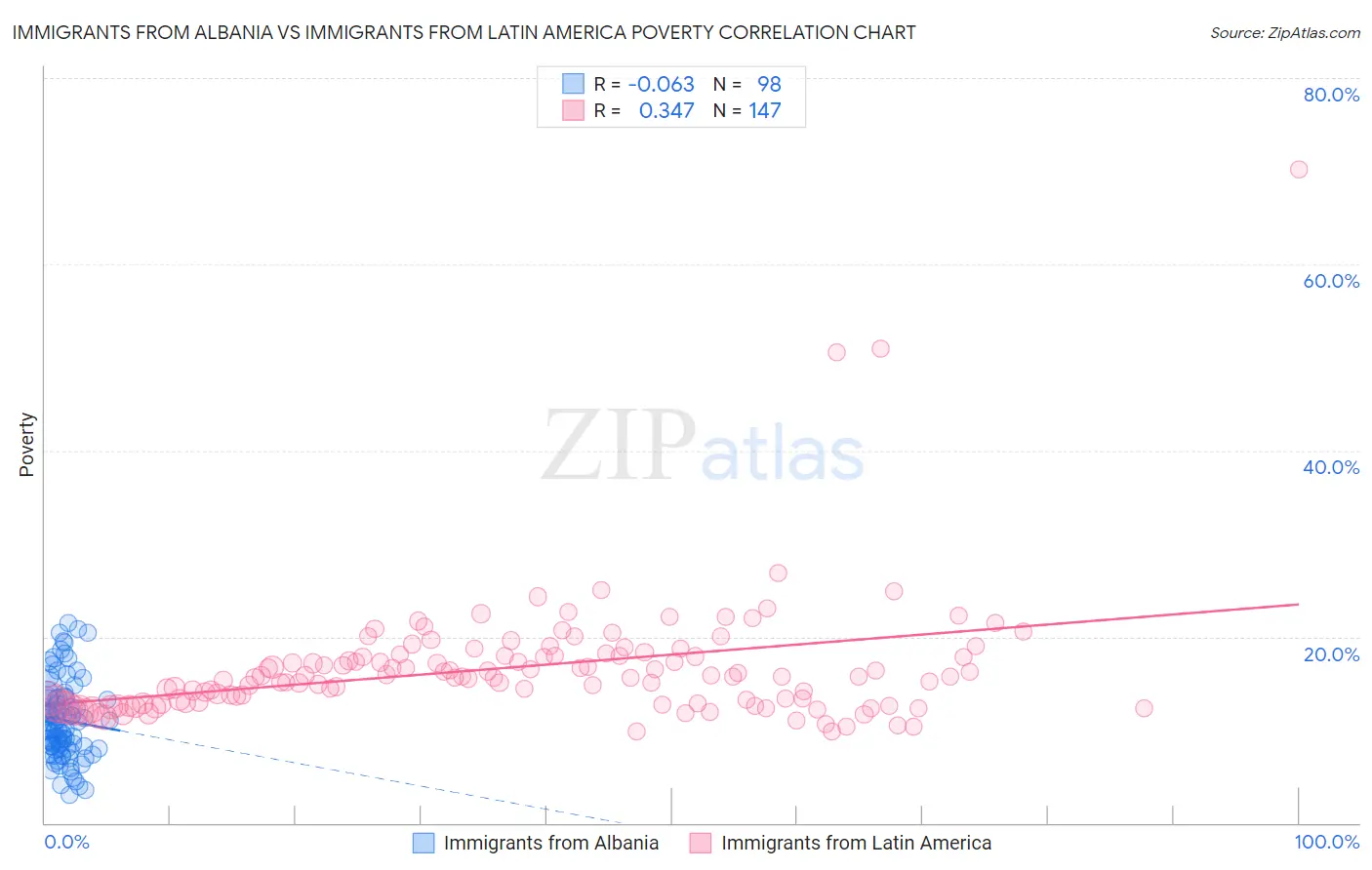 Immigrants from Albania vs Immigrants from Latin America Poverty