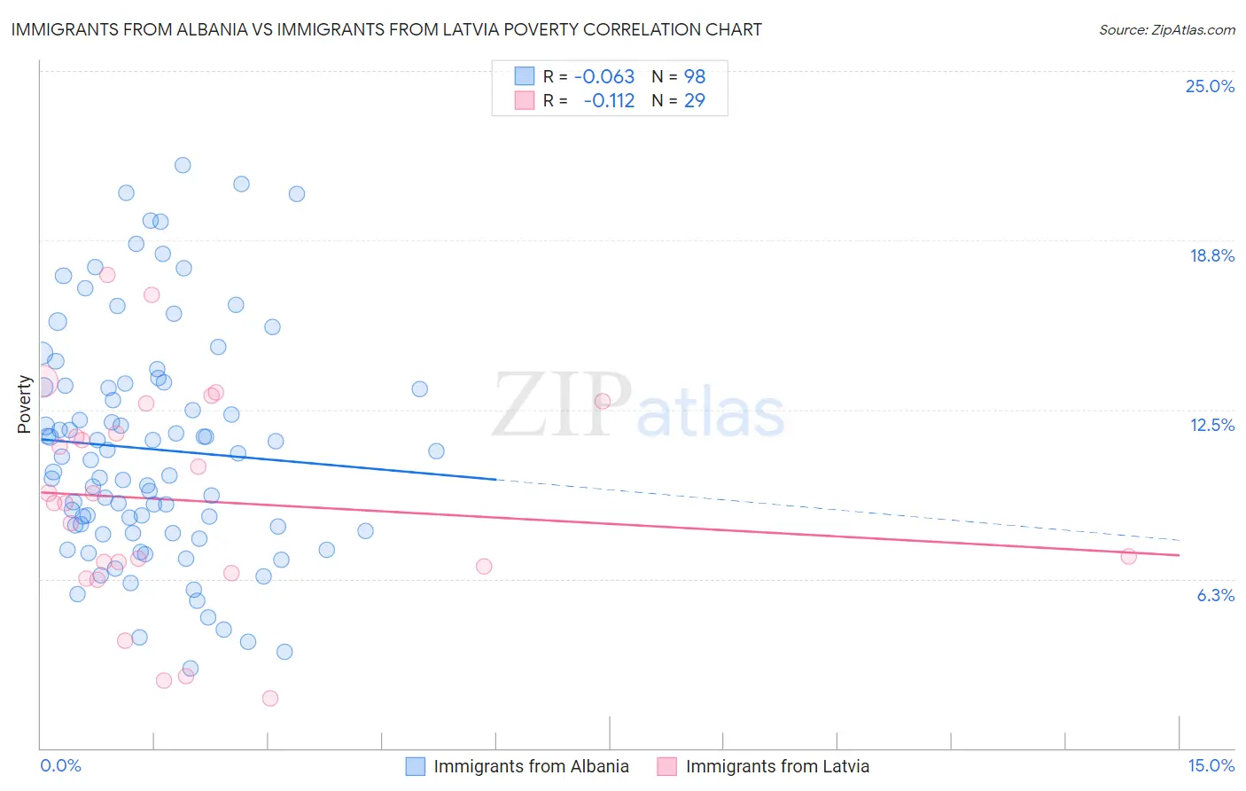 Immigrants from Albania vs Immigrants from Latvia Poverty