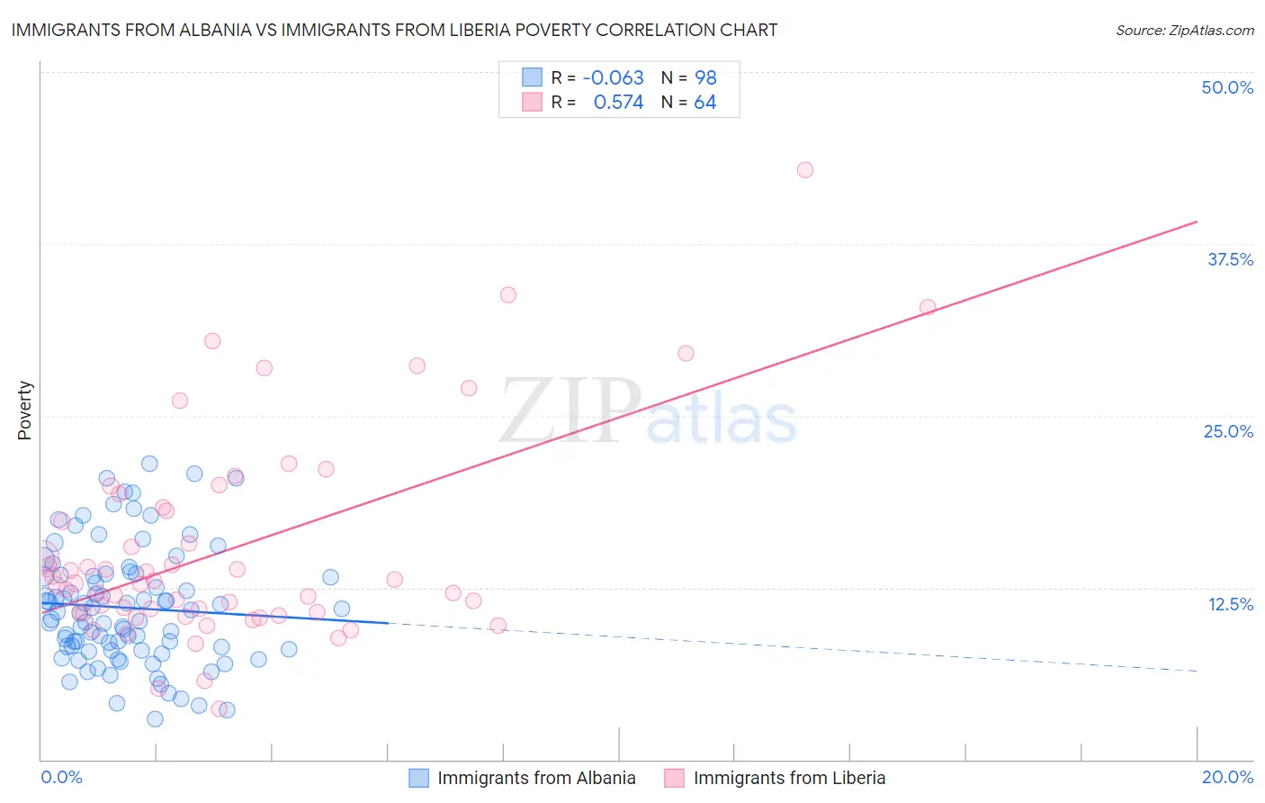 Immigrants from Albania vs Immigrants from Liberia Poverty