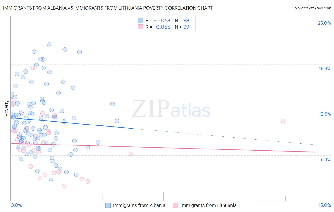 Immigrants from Albania vs Immigrants from Lithuania Poverty