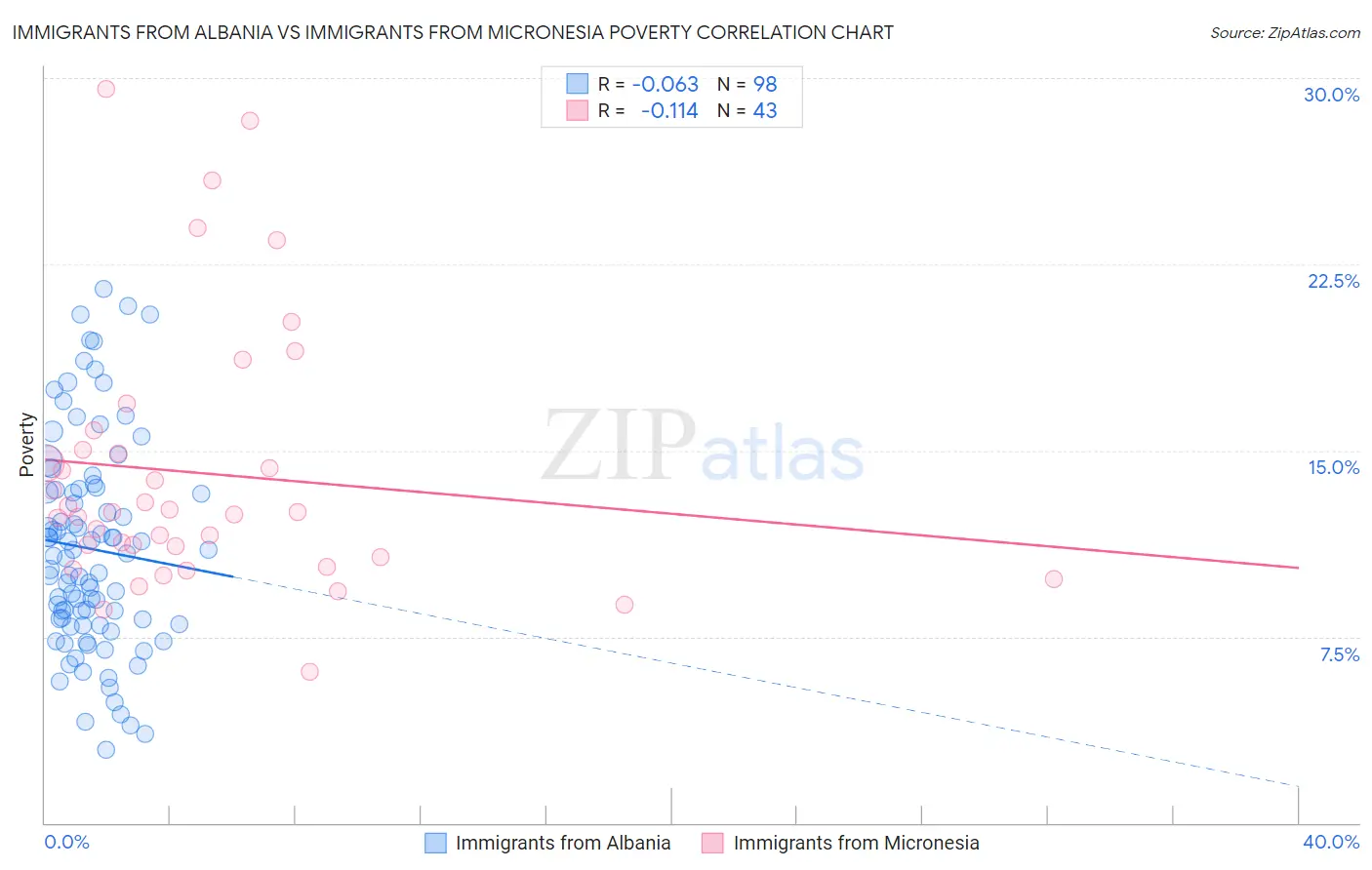 Immigrants from Albania vs Immigrants from Micronesia Poverty