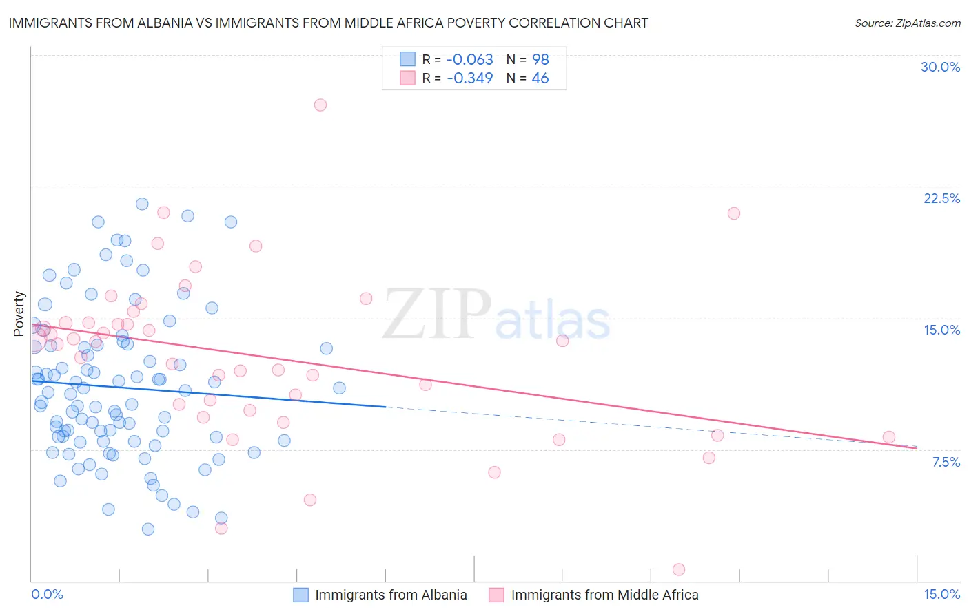 Immigrants from Albania vs Immigrants from Middle Africa Poverty