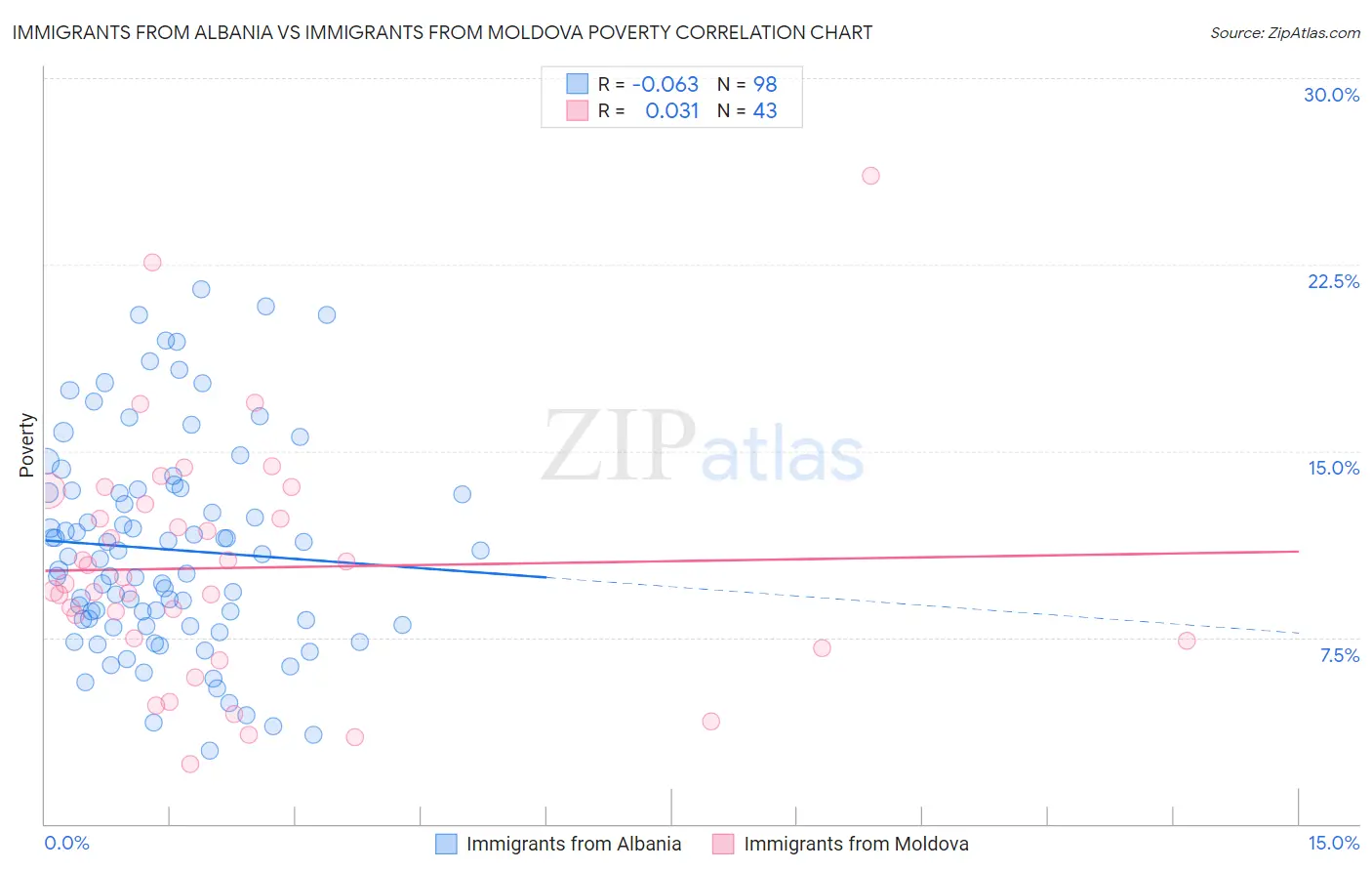 Immigrants from Albania vs Immigrants from Moldova Poverty