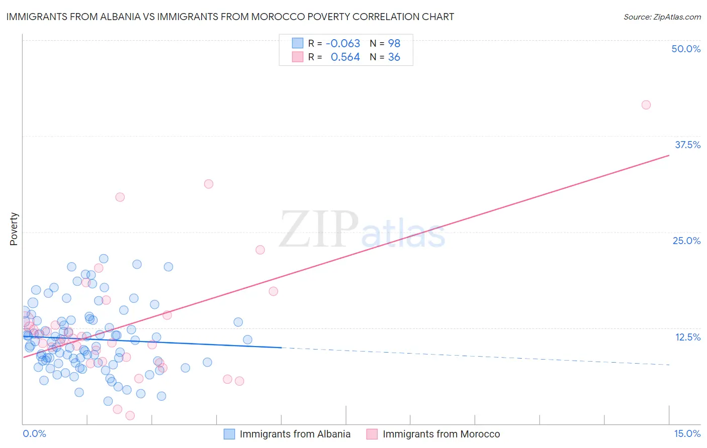 Immigrants from Albania vs Immigrants from Morocco Poverty