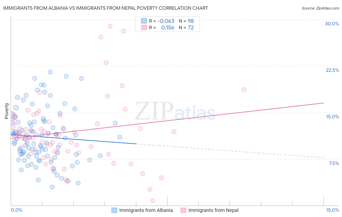 Immigrants from Albania vs Immigrants from Nepal Poverty