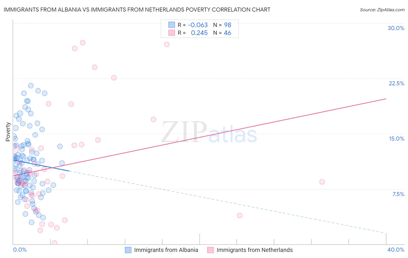 Immigrants from Albania vs Immigrants from Netherlands Poverty