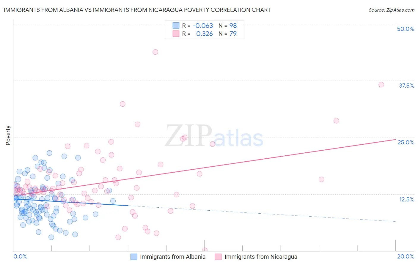 Immigrants from Albania vs Immigrants from Nicaragua Poverty