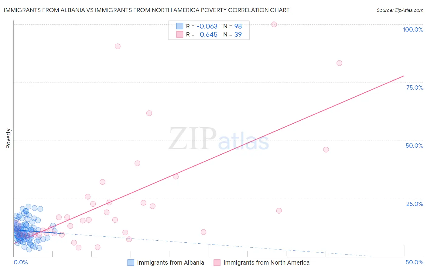 Immigrants from Albania vs Immigrants from North America Poverty
