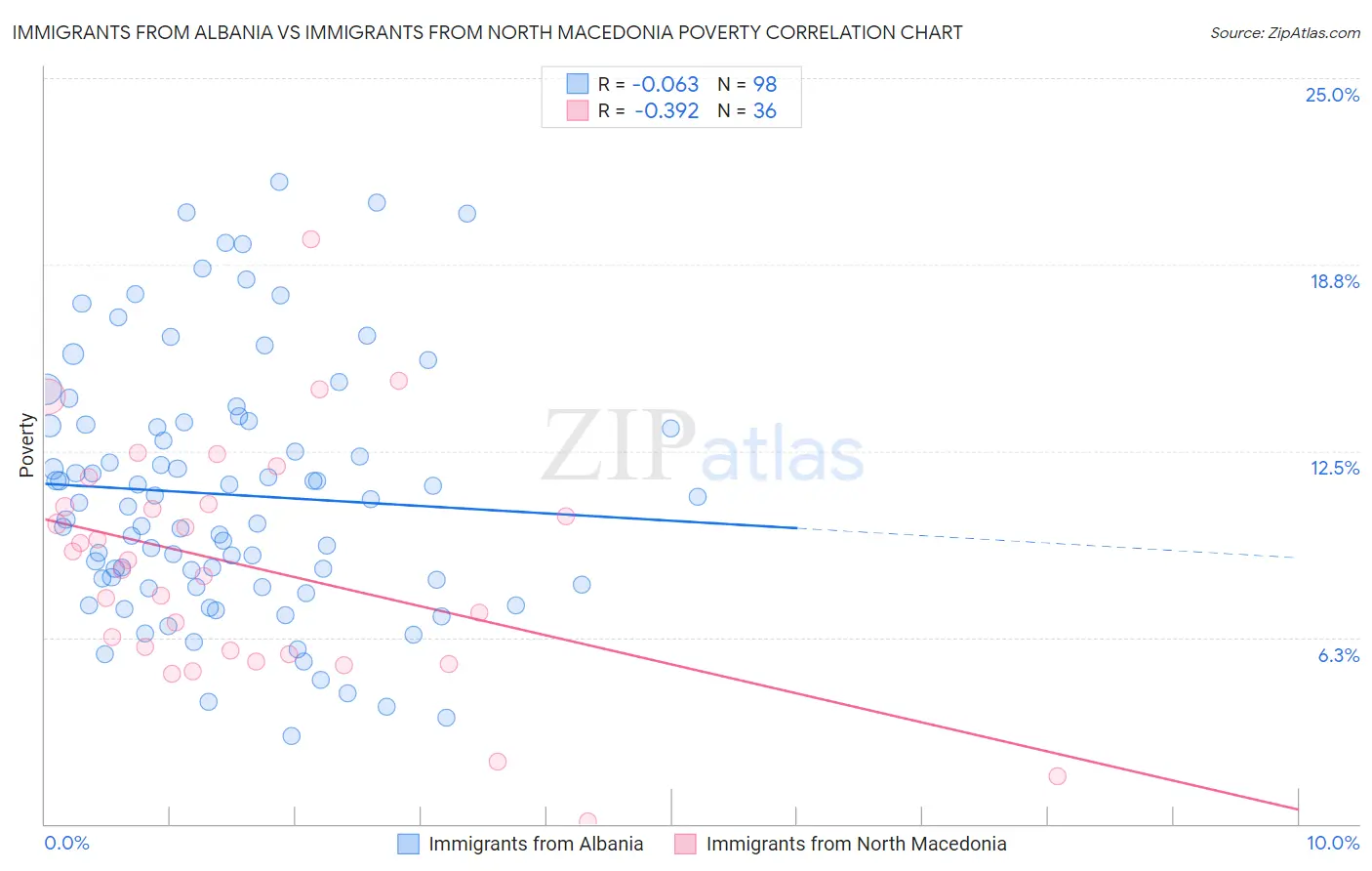 Immigrants from Albania vs Immigrants from North Macedonia Poverty