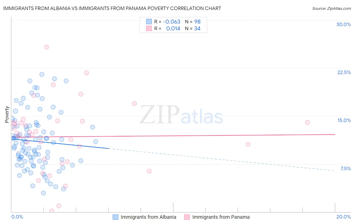 Immigrants from Albania vs Immigrants from Panama Poverty
