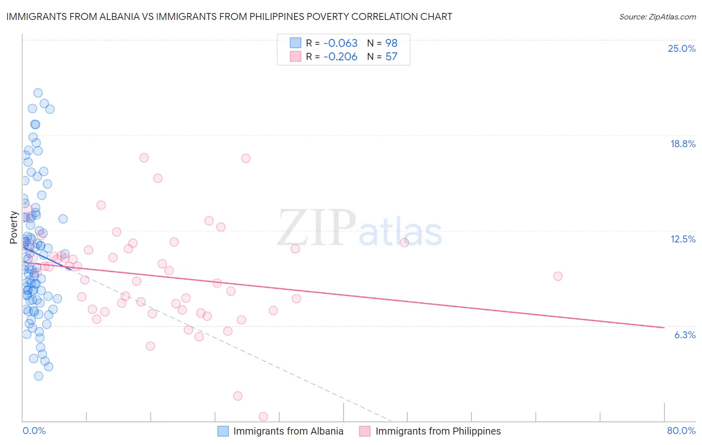 Immigrants from Albania vs Immigrants from Philippines Poverty