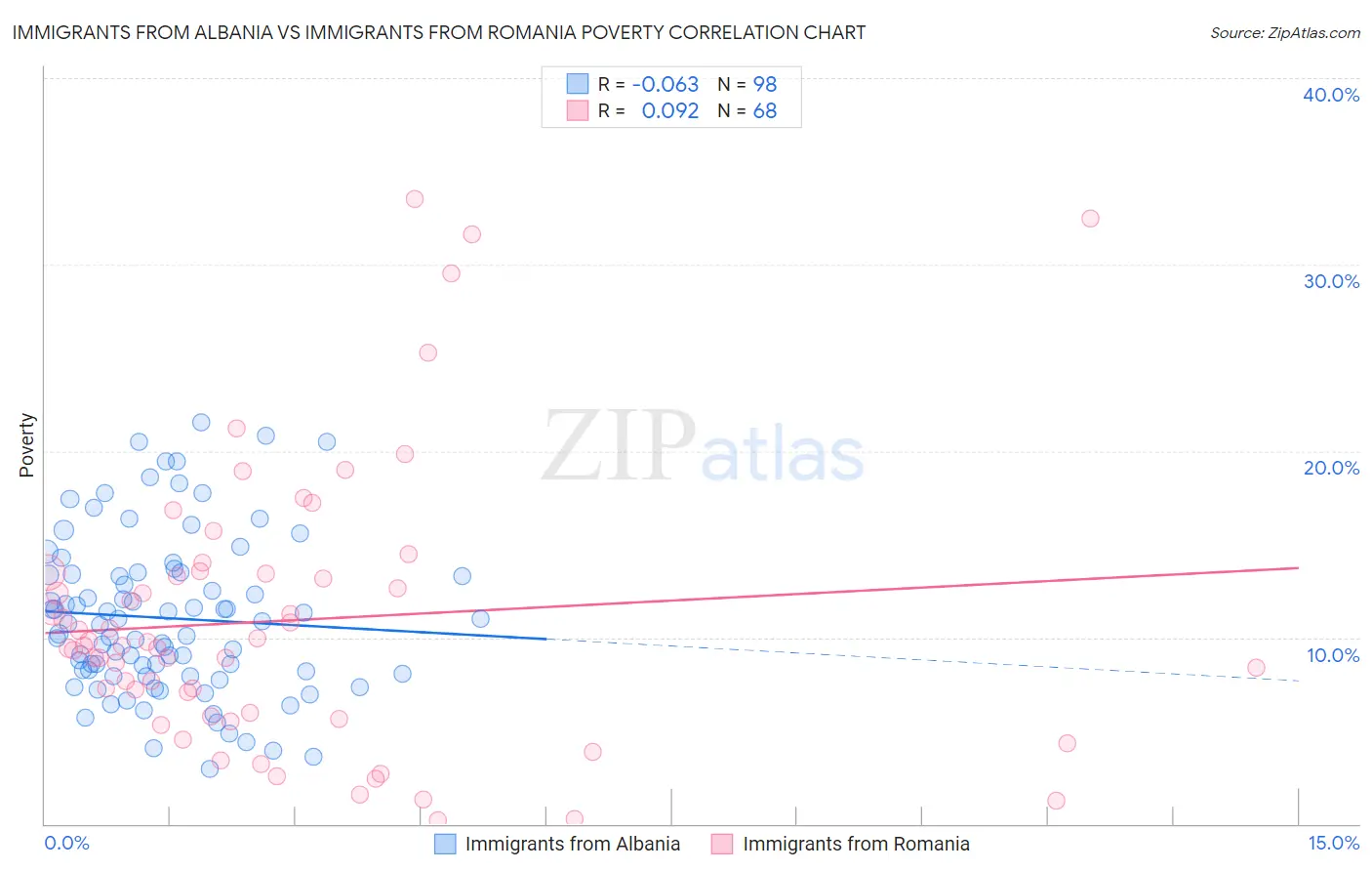 Immigrants from Albania vs Immigrants from Romania Poverty