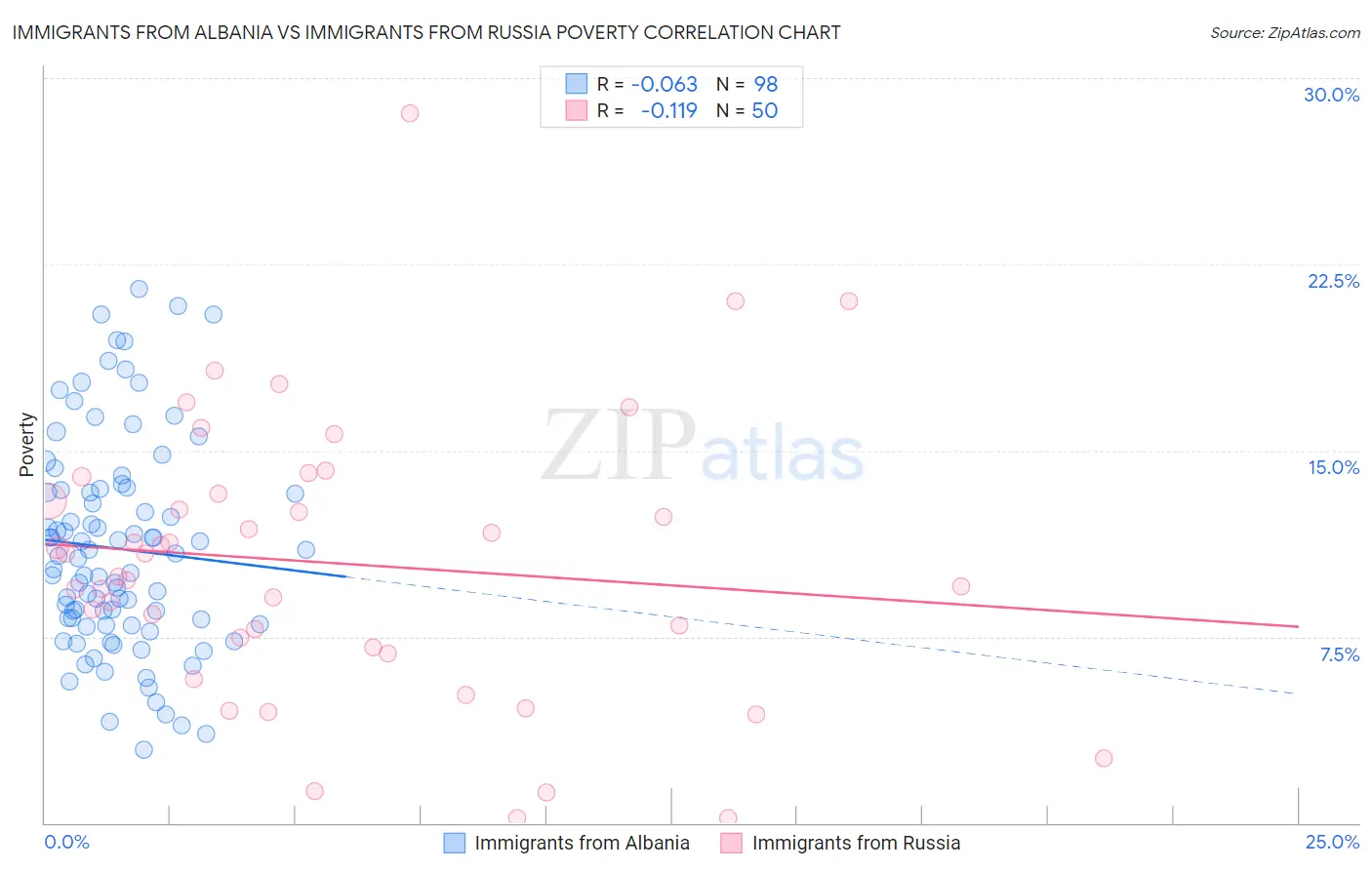 Immigrants from Albania vs Immigrants from Russia Poverty