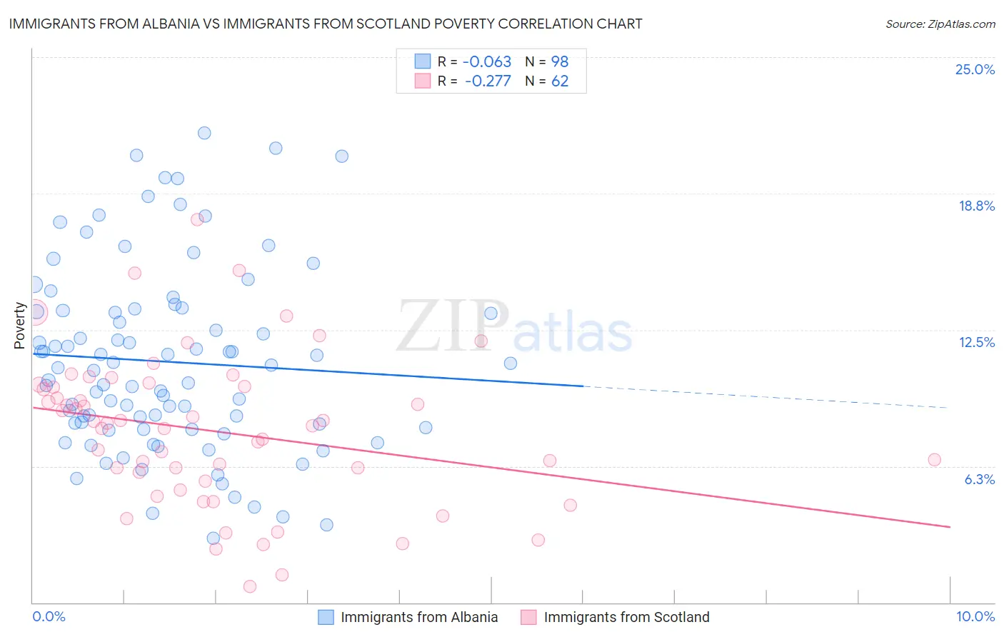 Immigrants from Albania vs Immigrants from Scotland Poverty