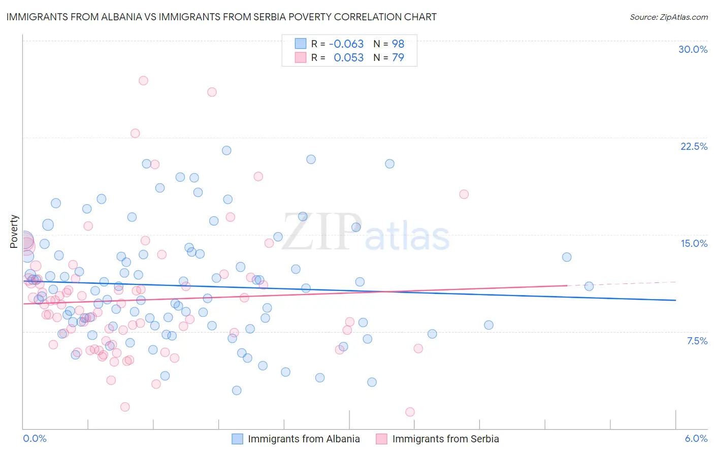 Immigrants from Albania vs Immigrants from Serbia Poverty