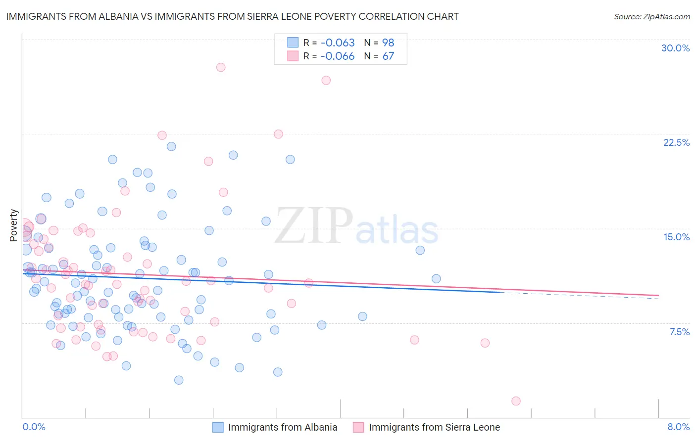 Immigrants from Albania vs Immigrants from Sierra Leone Poverty