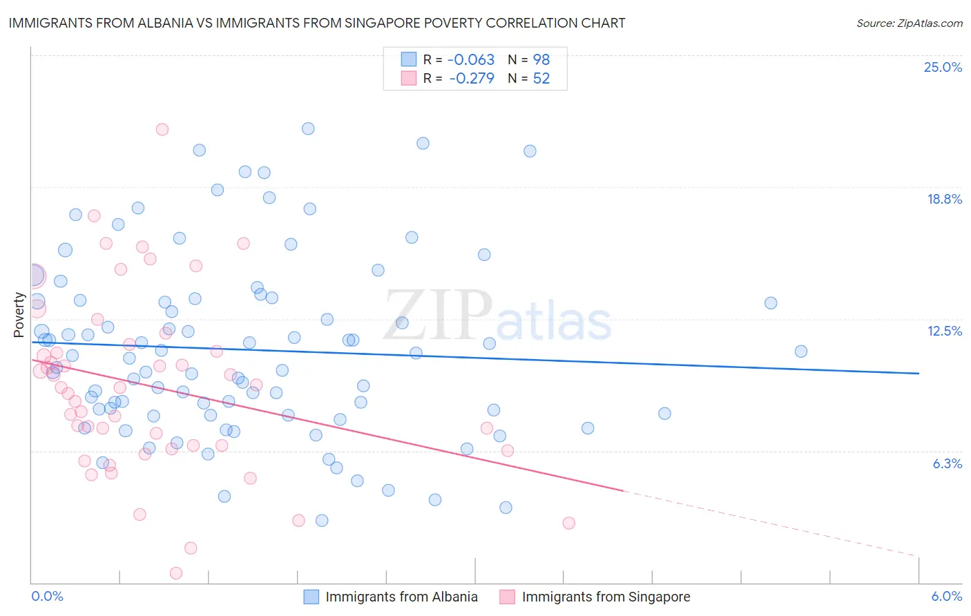 Immigrants from Albania vs Immigrants from Singapore Poverty