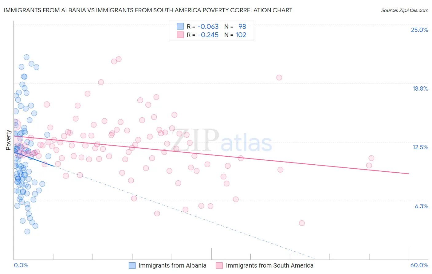 Immigrants from Albania vs Immigrants from South America Poverty