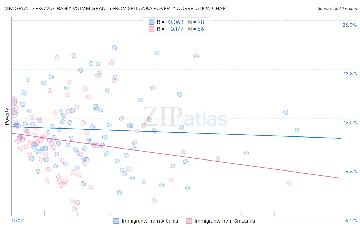 Immigrants from Albania vs Immigrants from Sri Lanka Poverty