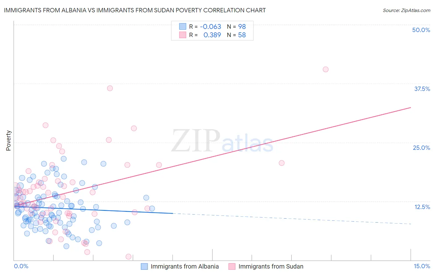 Immigrants from Albania vs Immigrants from Sudan Poverty