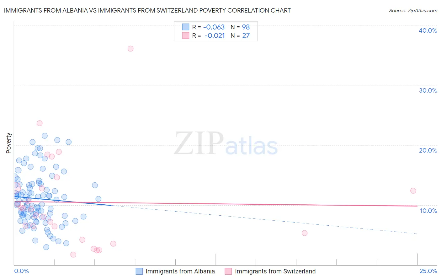 Immigrants from Albania vs Immigrants from Switzerland Poverty