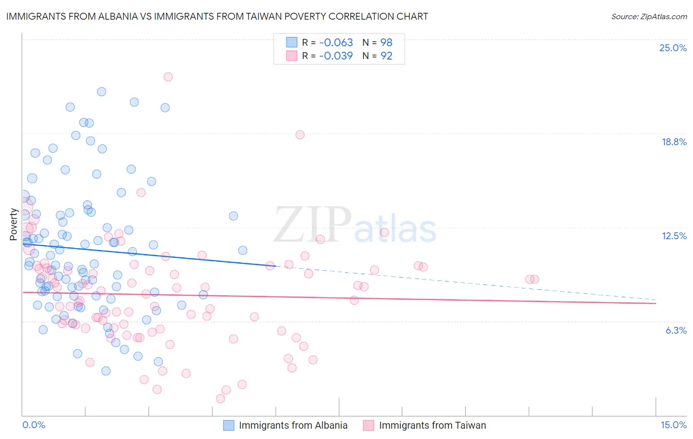 Immigrants from Albania vs Immigrants from Taiwan Poverty