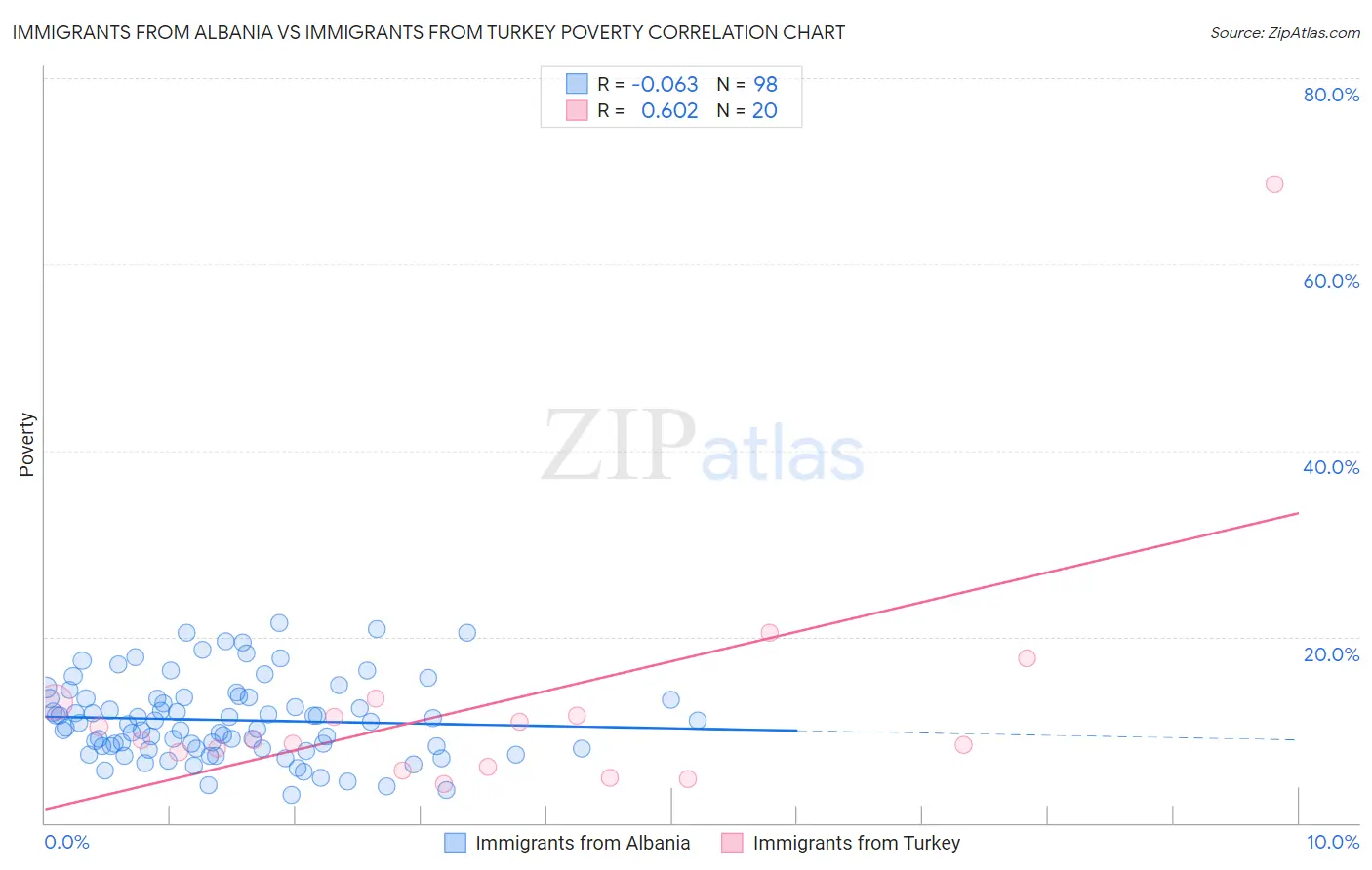 Immigrants from Albania vs Immigrants from Turkey Poverty