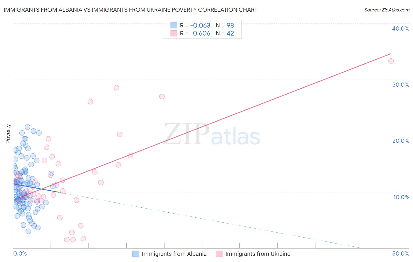 Immigrants from Albania vs Immigrants from Ukraine Poverty