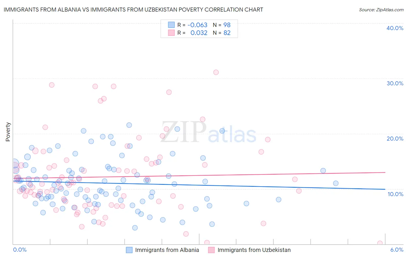 Immigrants from Albania vs Immigrants from Uzbekistan Poverty