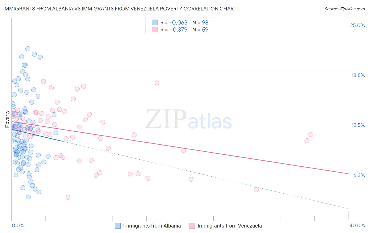 Immigrants from Albania vs Immigrants from Venezuela Poverty
