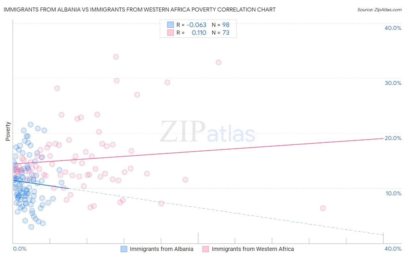 Immigrants from Albania vs Immigrants from Western Africa Poverty