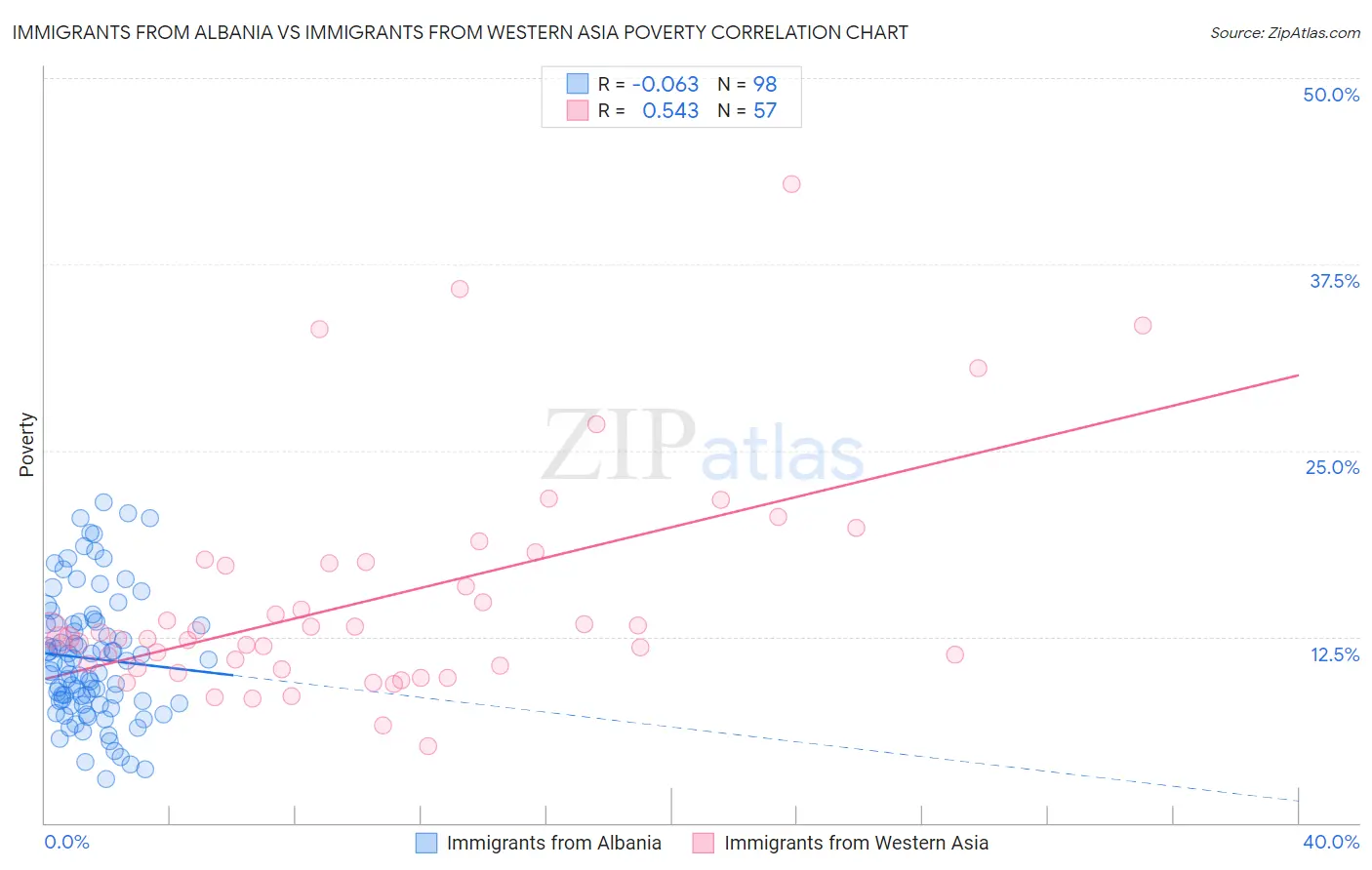 Immigrants from Albania vs Immigrants from Western Asia Poverty