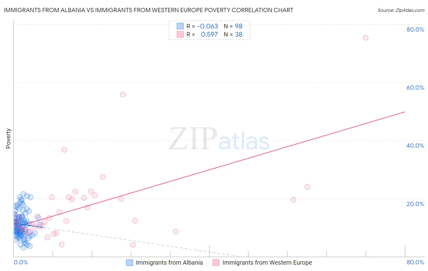 Immigrants from Albania vs Immigrants from Western Europe Poverty