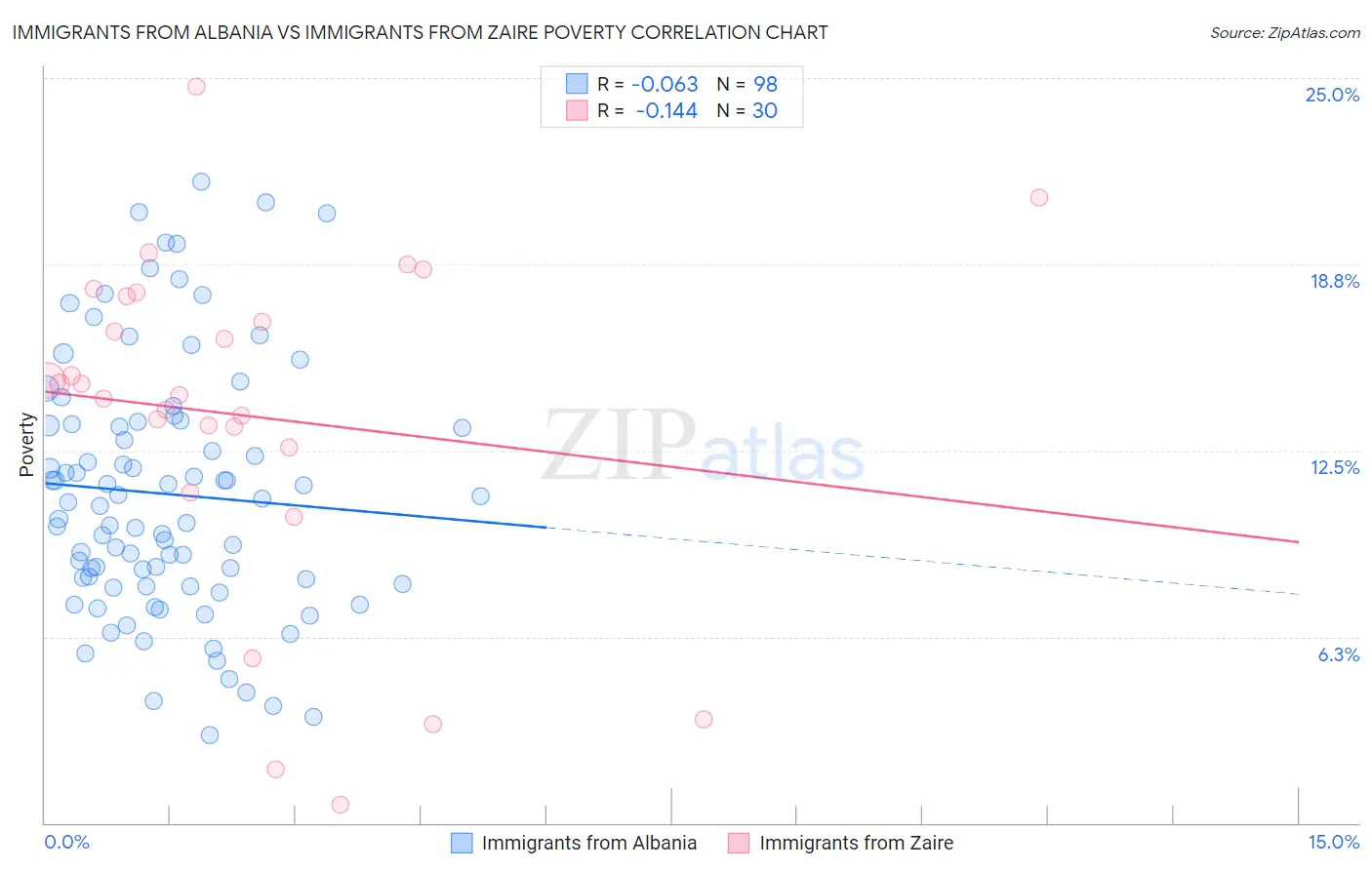Immigrants from Albania vs Immigrants from Zaire Poverty