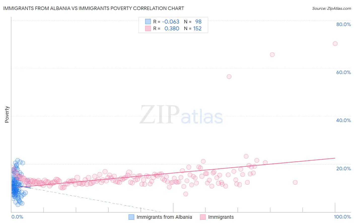Immigrants from Albania vs Immigrants Poverty