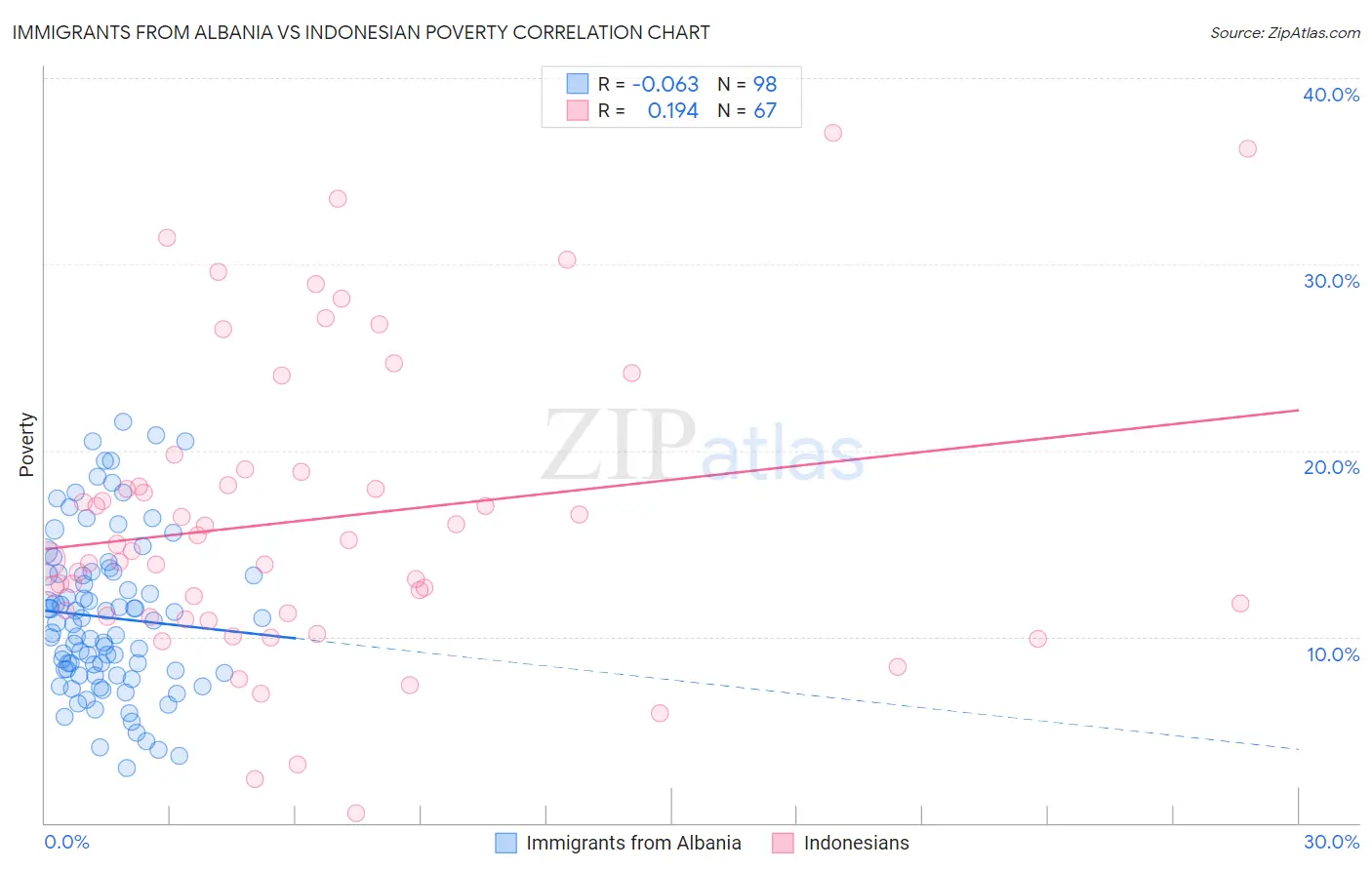 Immigrants from Albania vs Indonesian Poverty