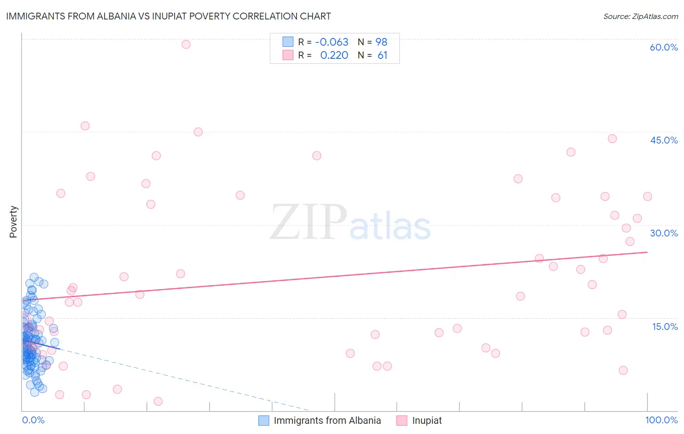 Immigrants from Albania vs Inupiat Poverty
