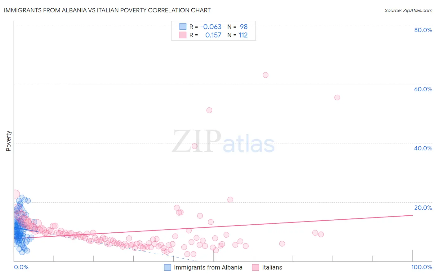 Immigrants from Albania vs Italian Poverty