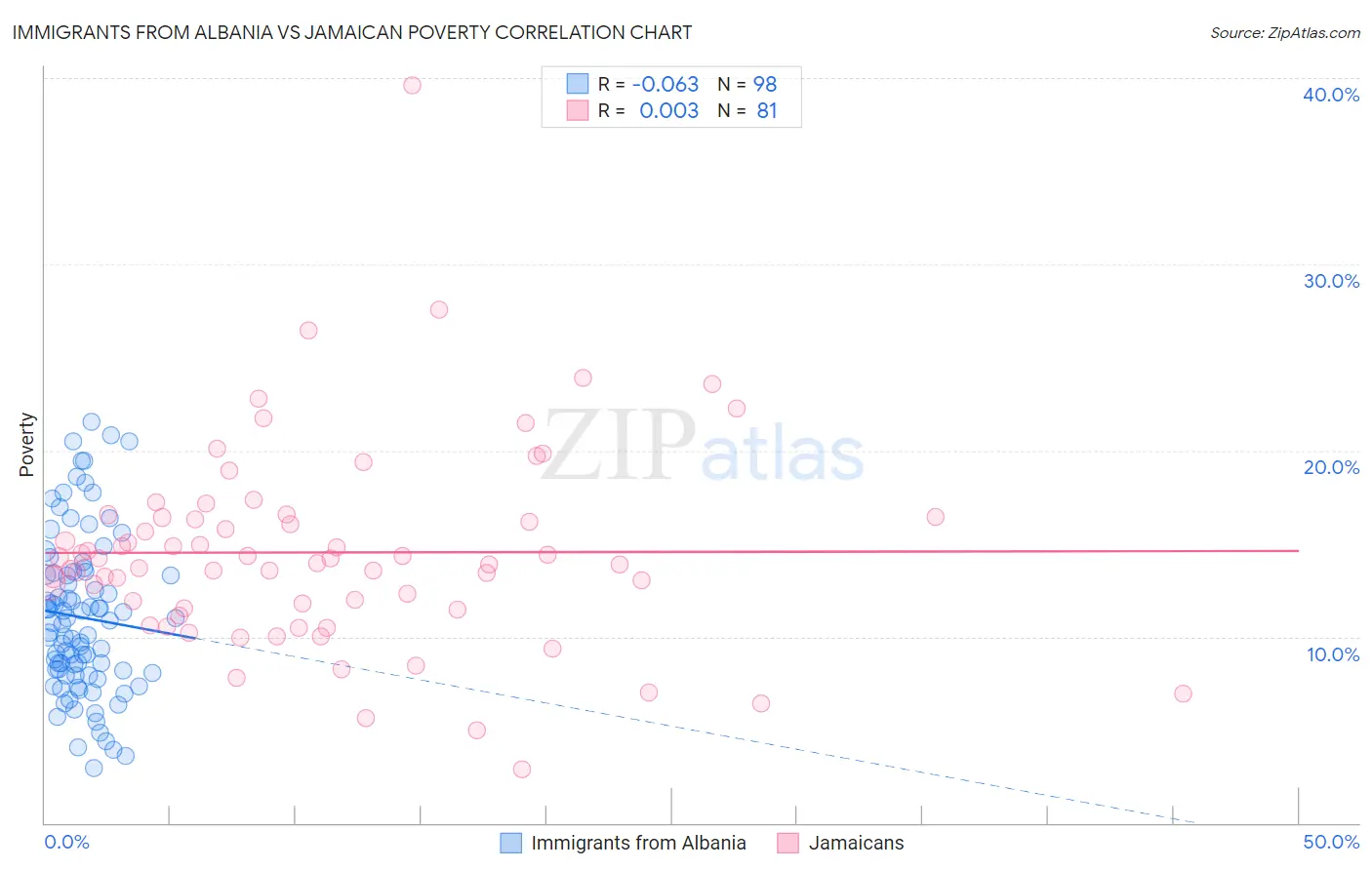 Immigrants from Albania vs Jamaican Poverty