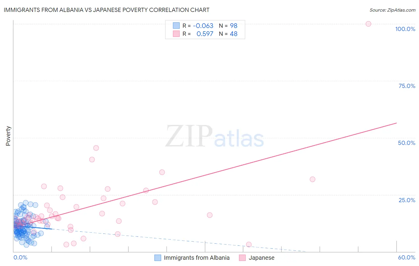 Immigrants from Albania vs Japanese Poverty