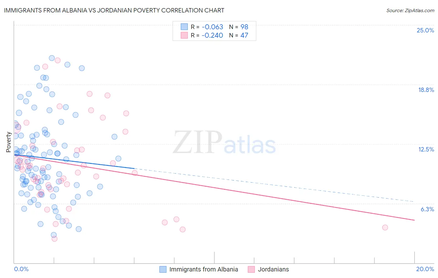 Immigrants from Albania vs Jordanian Poverty