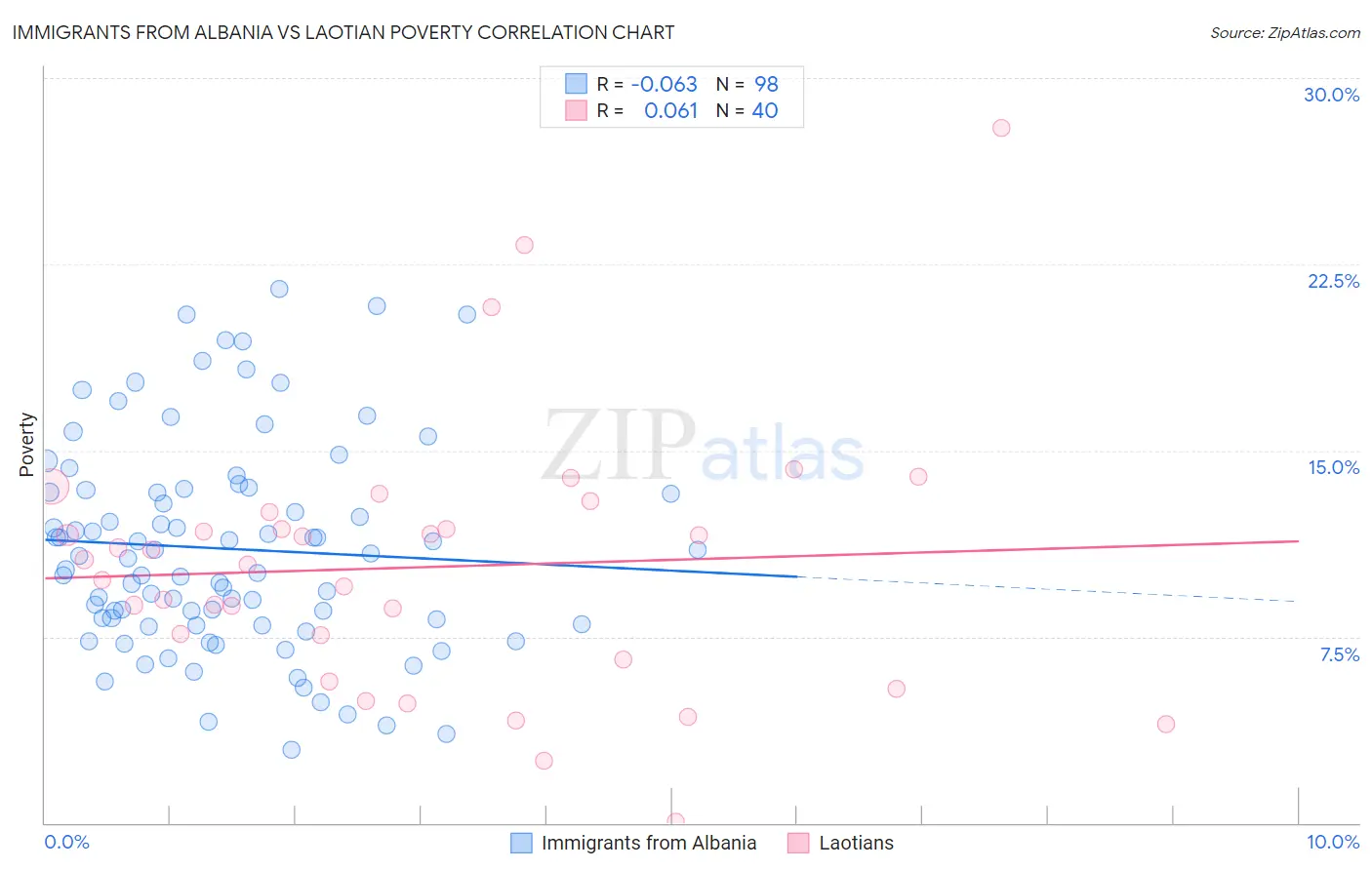 Immigrants from Albania vs Laotian Poverty