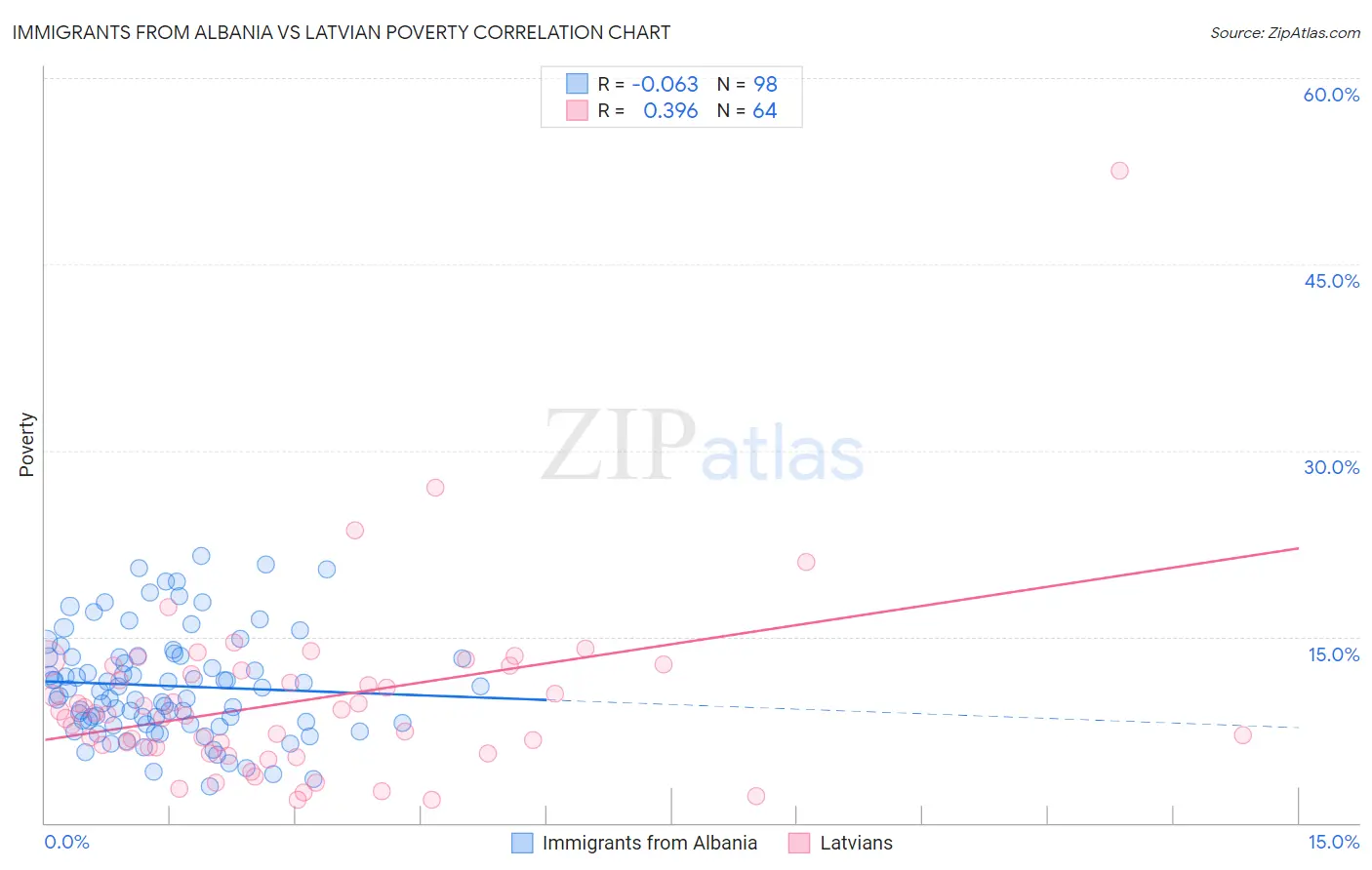 Immigrants from Albania vs Latvian Poverty