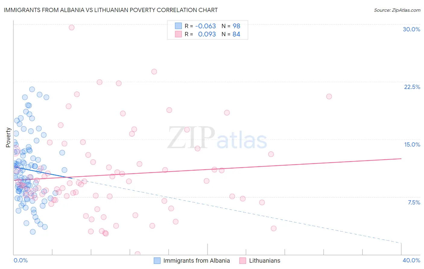 Immigrants from Albania vs Lithuanian Poverty