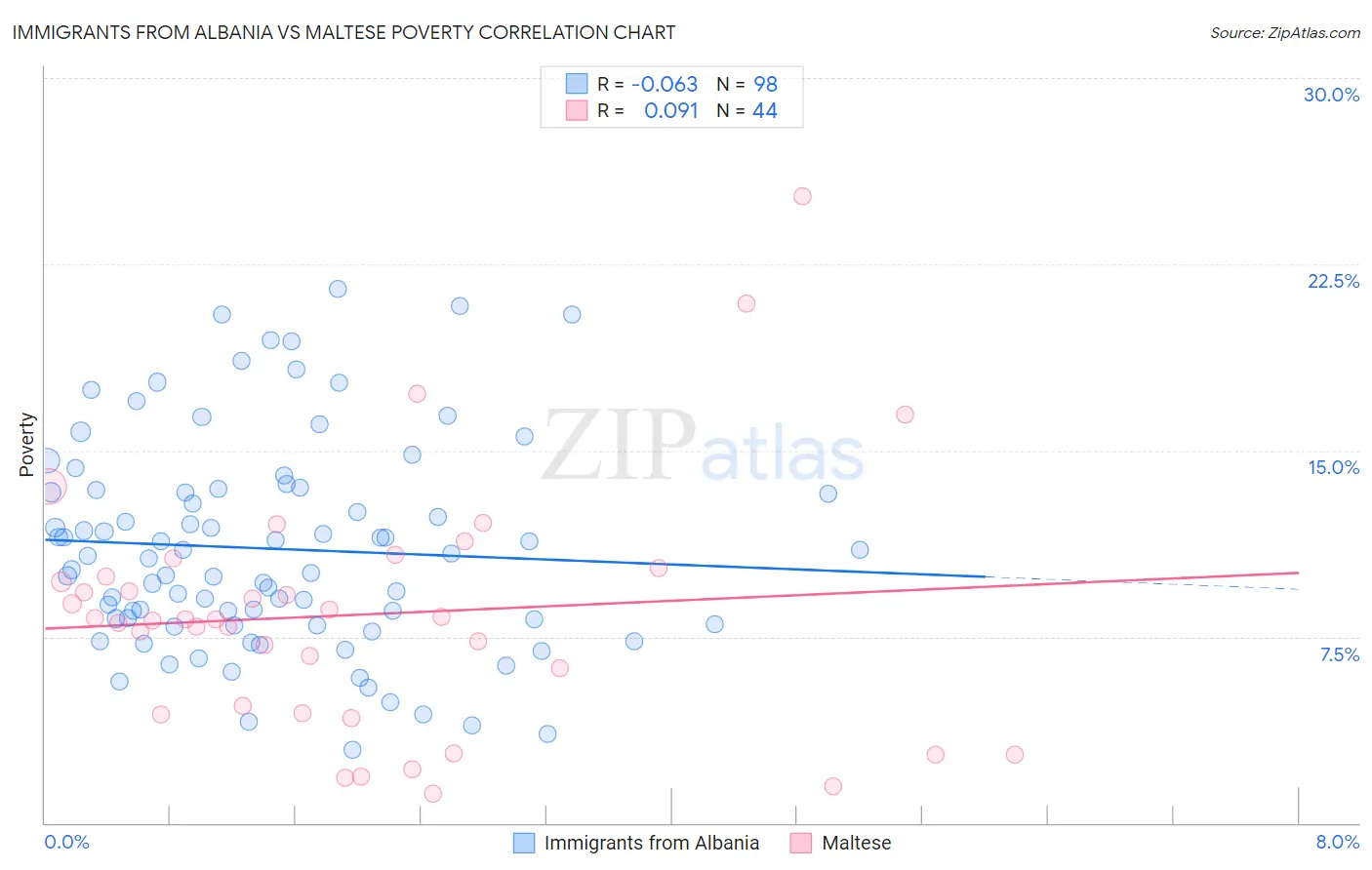 Immigrants from Albania vs Maltese Poverty