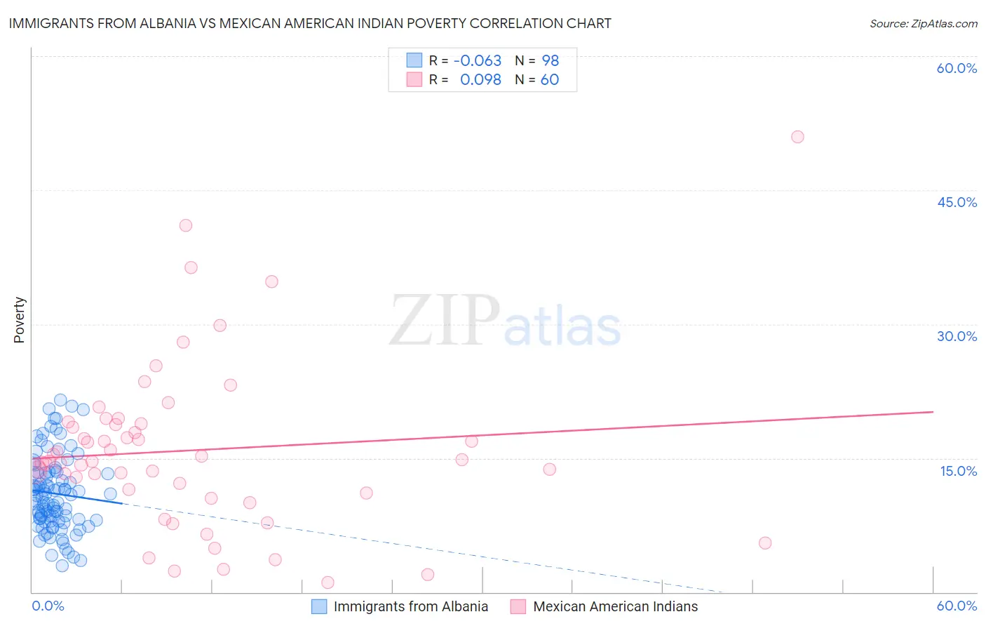 Immigrants from Albania vs Mexican American Indian Poverty