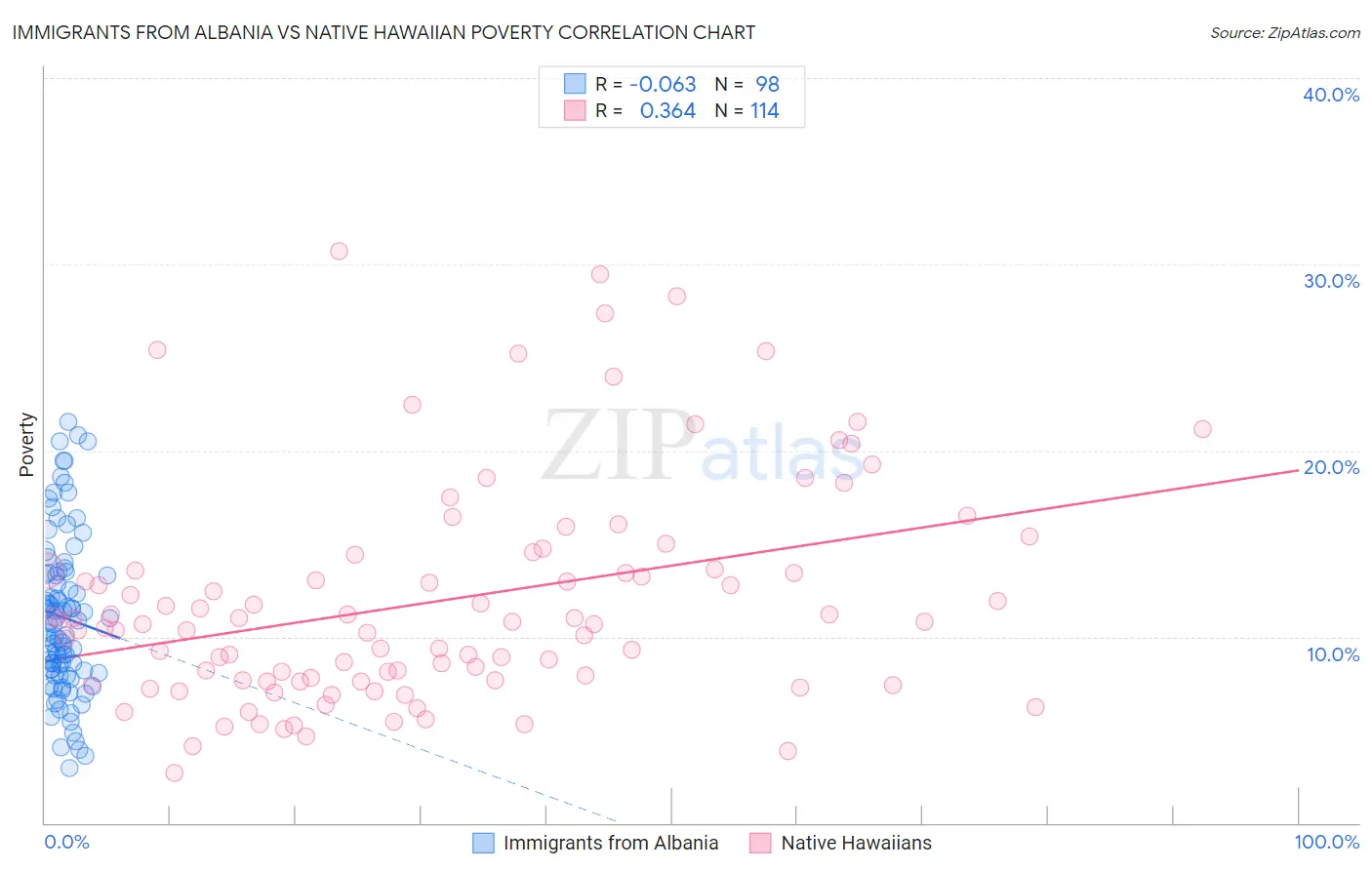 Immigrants from Albania vs Native Hawaiian Poverty