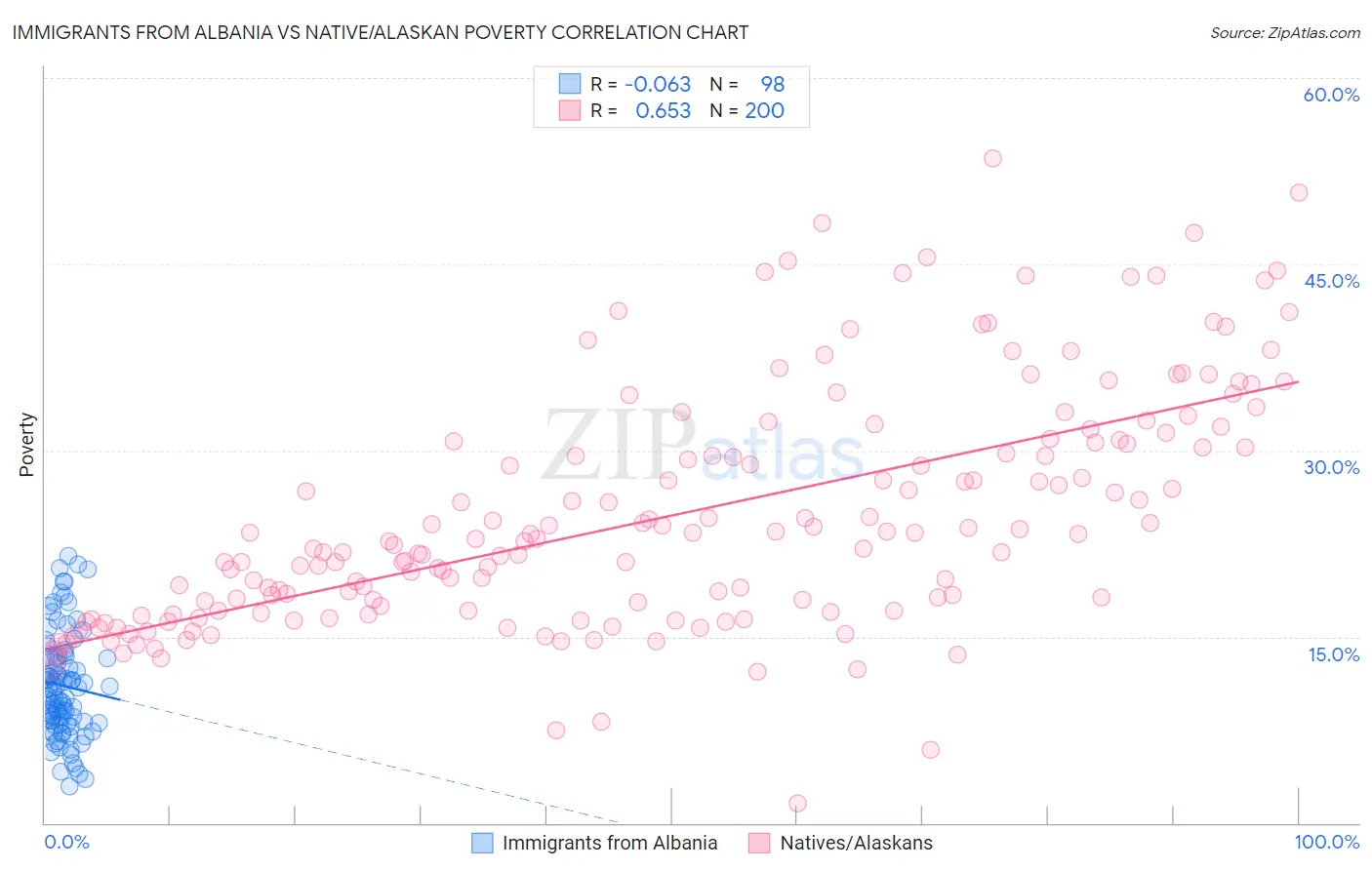 Immigrants from Albania vs Native/Alaskan Poverty
